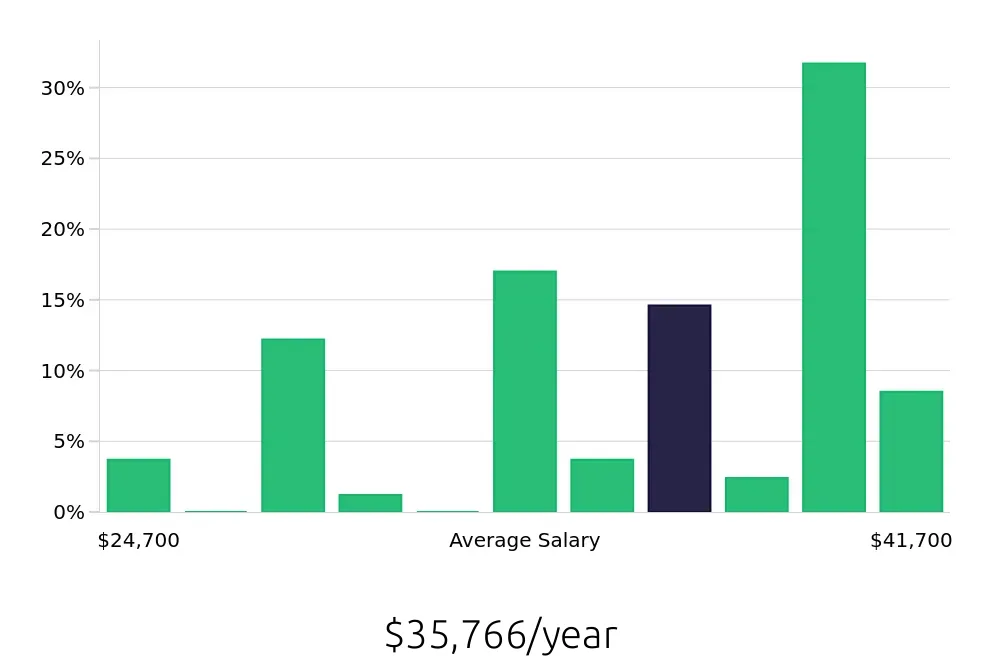 Graph depicting the yearly salary distribution for Server jobs in Smithtown, NY, showing an average salary of $35,766 with varying distribution percentages across salary ranges.