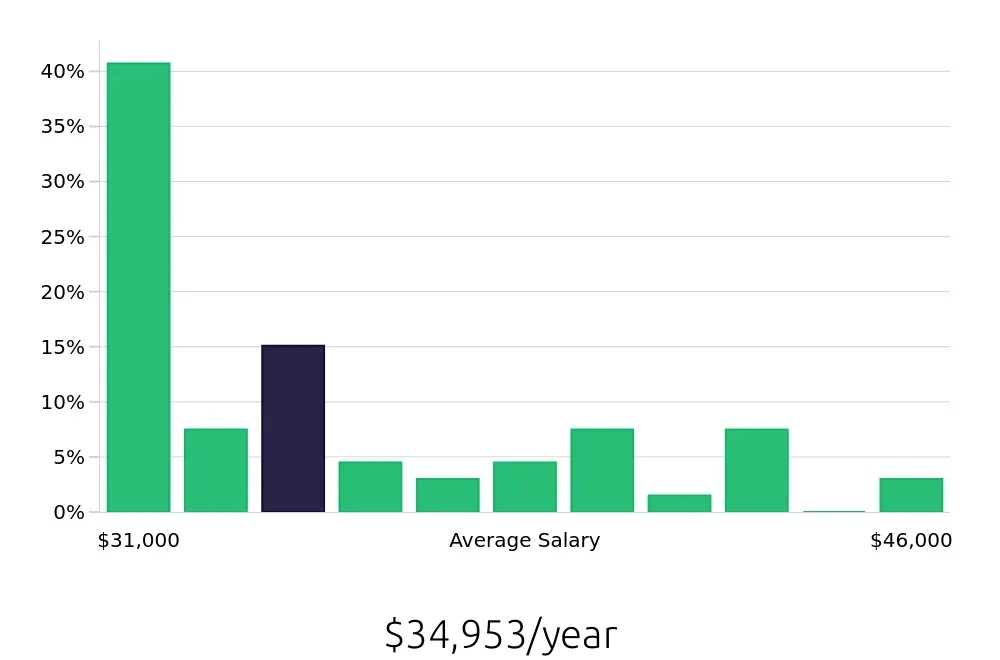 Graph depicting the yearly salary distribution for Server jobs in South Lake Tahoe, CA, showing an average salary of $34,953 with varying distribution percentages across salary ranges.