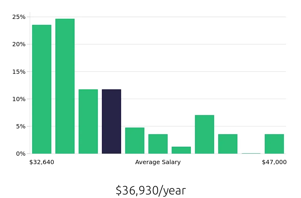Graph depicting the yearly salary distribution for Server jobs in South San Francisco, CA, showing an average salary of $36,930 with varying distribution percentages across salary ranges.