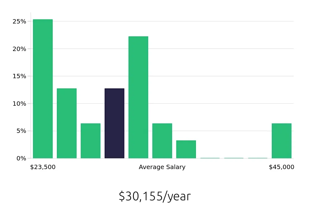 Graph depicting the yearly salary distribution for Server jobs in Springfield, TN, showing an average salary of $30,155 with varying distribution percentages across salary ranges.