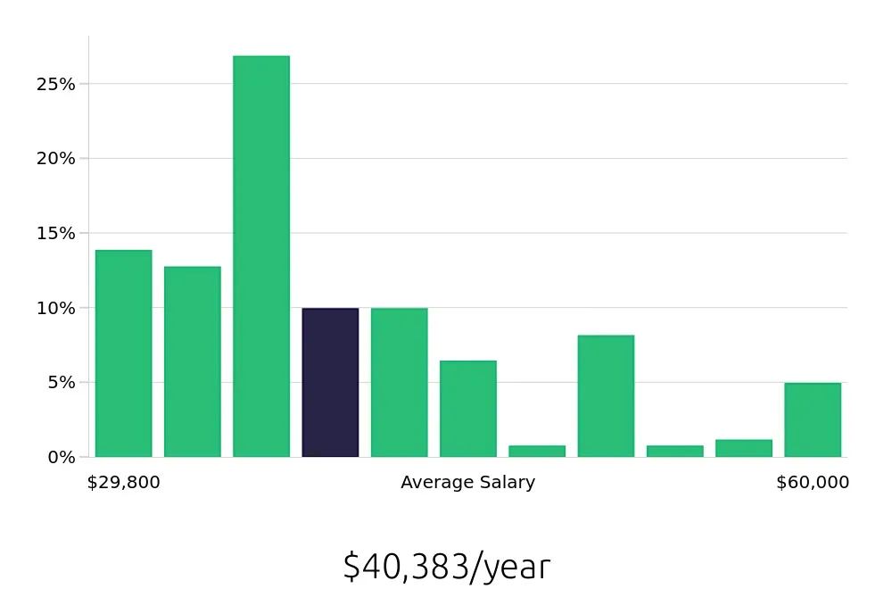 Graph depicting the yearly salary distribution for Server jobs in Stamford, CT, showing an average salary of $40,383 with varying distribution percentages across salary ranges.