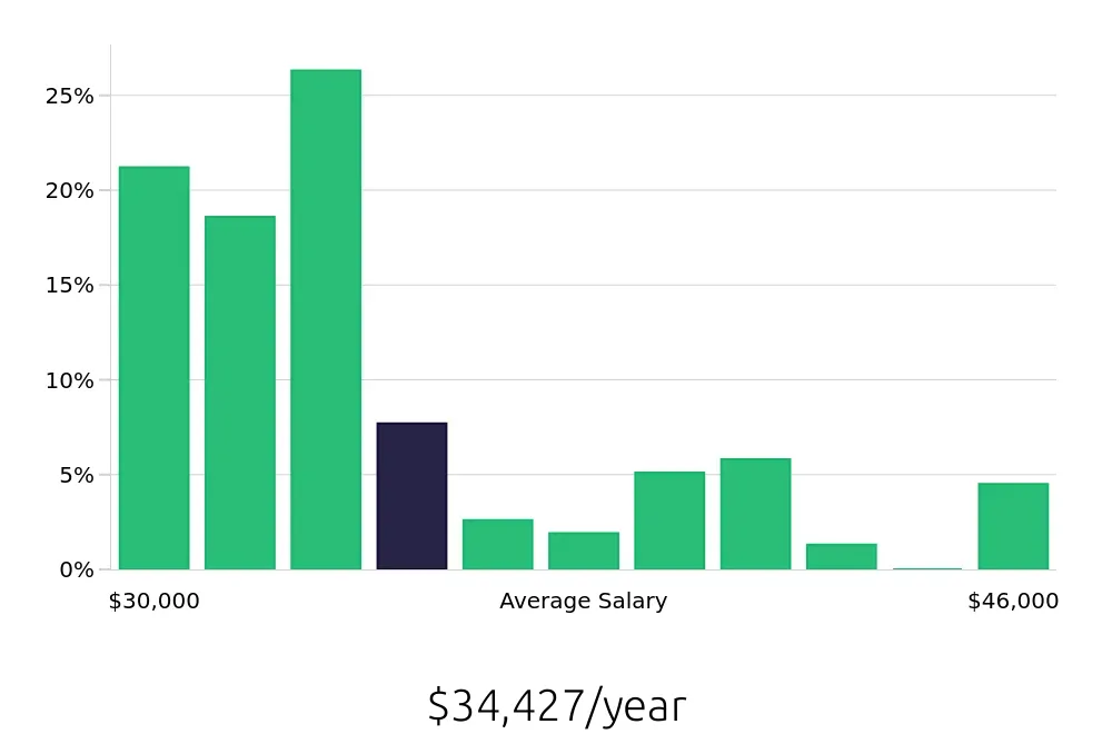 Graph depicting the yearly salary distribution for Server jobs in Stockton, CA, showing an average salary of $34,427 with varying distribution percentages across salary ranges.