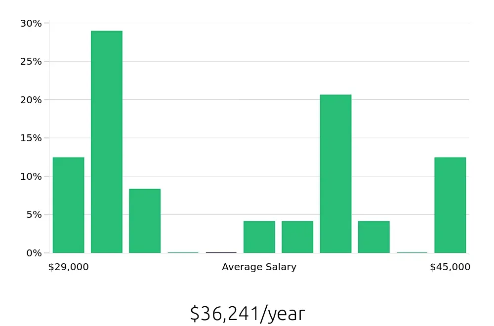 Graph depicting the yearly salary distribution for Server jobs in Stratford, CT, showing an average salary of $36,241 with varying distribution percentages across salary ranges.