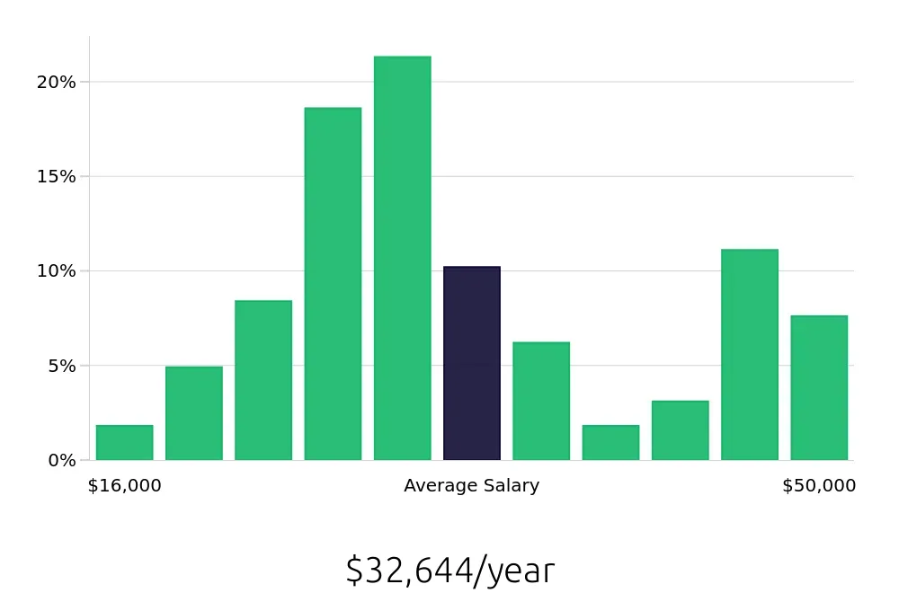 Graph depicting the yearly salary distribution for Server jobs in Stuart, FL, showing an average salary of $32,644 with varying distribution percentages across salary ranges.