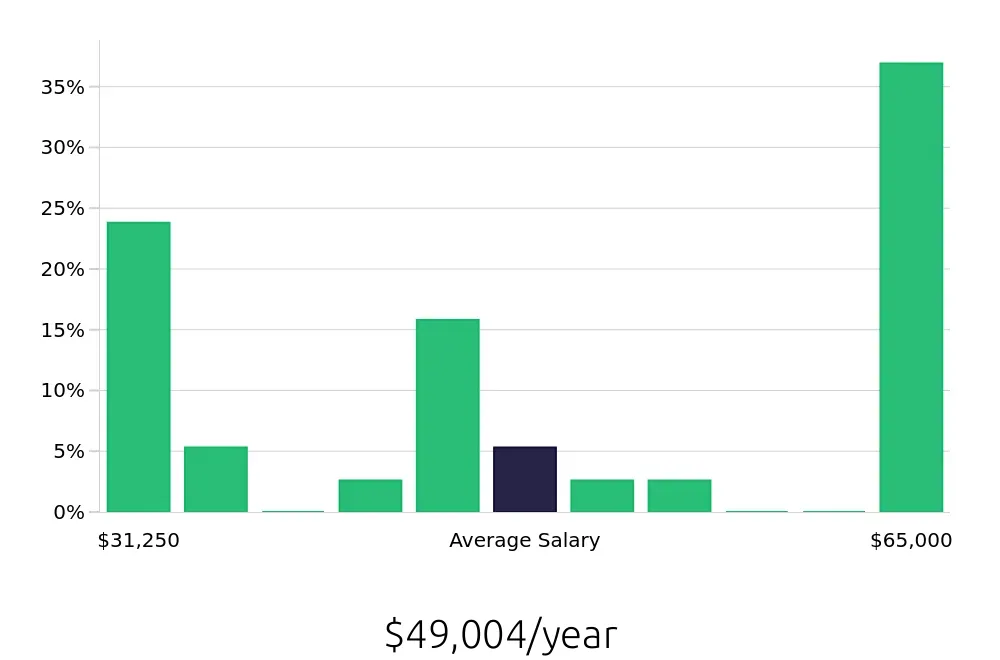 Graph depicting the yearly salary distribution for Server jobs in Taunton, MA, showing an average salary of $49,004 with varying distribution percentages across salary ranges.
