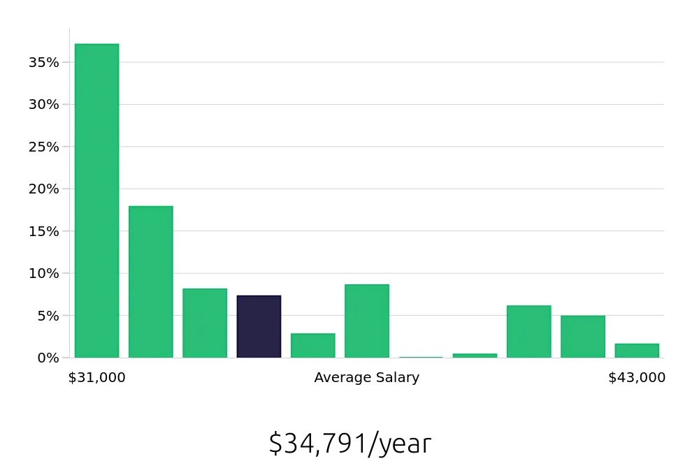 Graph depicting the yearly salary distribution for Server jobs in Temecula, CA, showing an average salary of $34,791 with varying distribution percentages across salary ranges.