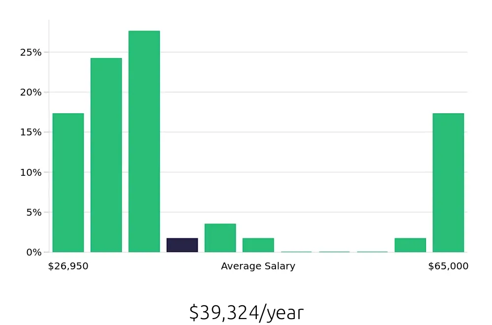 Graph depicting the yearly salary distribution for Server jobs in Tewksbury, MA, showing an average salary of $39,324 with varying distribution percentages across salary ranges.