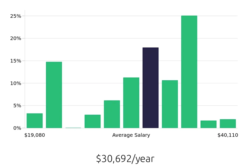 Graph depicting the yearly salary distribution for Server jobs in Thornton, CO, showing an average salary of $30,692 with varying distribution percentages across salary ranges.