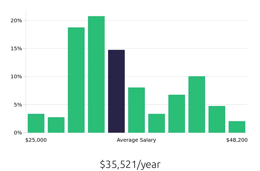 Graph depicting the yearly salary distribution for Server jobs in Toms River, NJ, showing an average salary of $35,521 with varying distribution percentages across salary ranges.