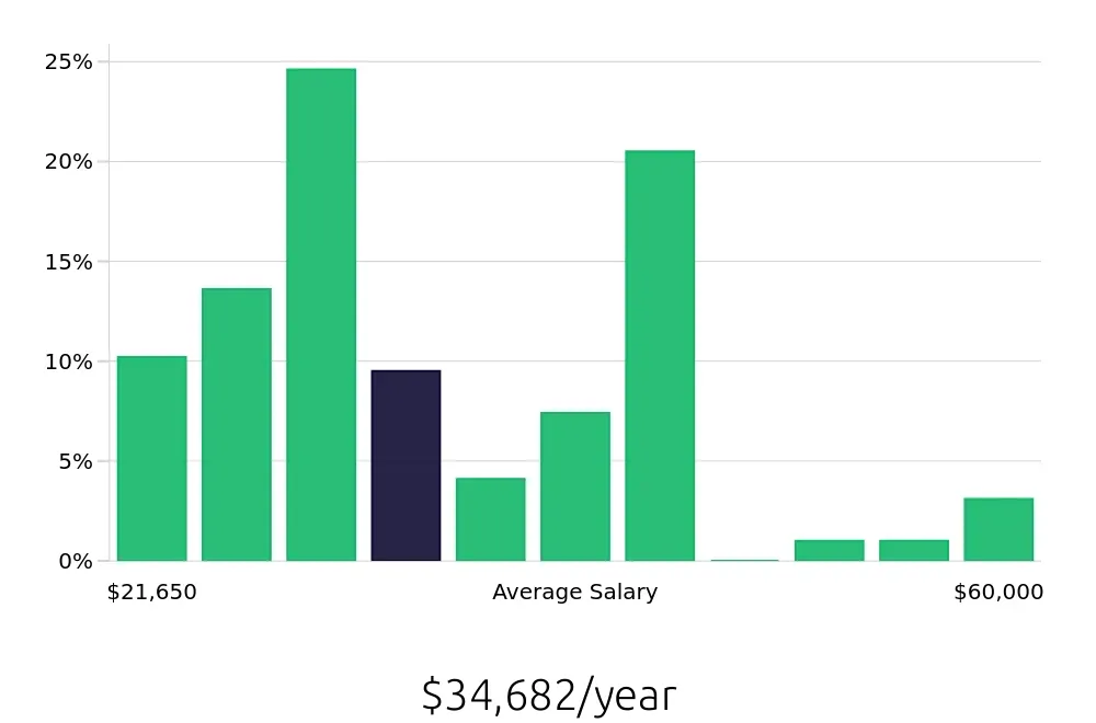 Graph depicting the yearly salary distribution for Server jobs in Topeka, KS, showing an average salary of $34,682 with varying distribution percentages across salary ranges.
