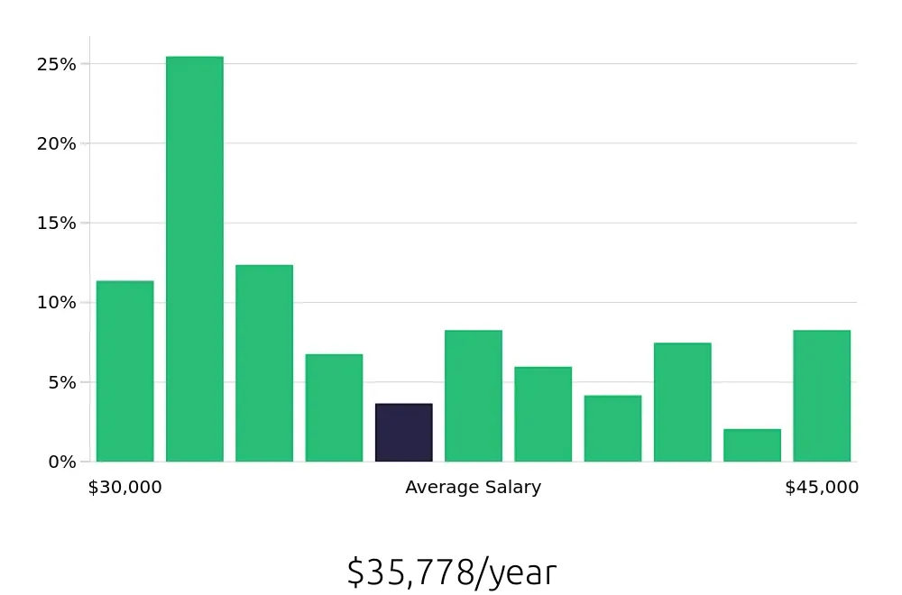 Graph depicting the yearly salary distribution for Server jobs in Torrance, CA, showing an average salary of $35,778 with varying distribution percentages across salary ranges.