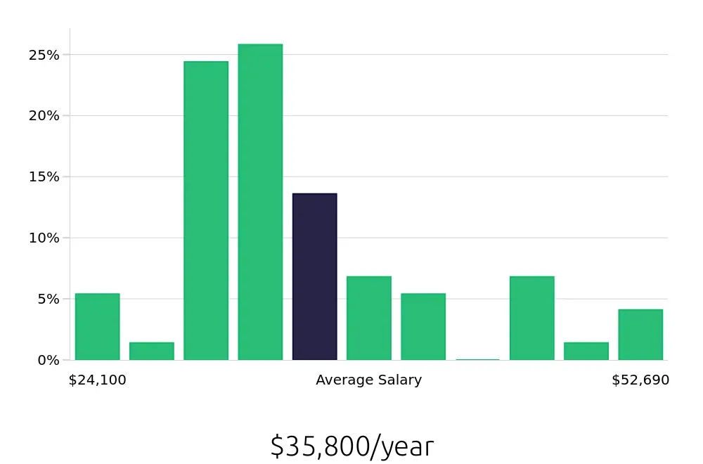 Graph depicting the yearly salary distribution for Server jobs in Township of Deptford, NJ, showing an average salary of $35,800 with varying distribution percentages across salary ranges.