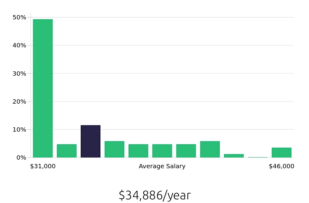 Graph depicting the yearly salary distribution for Server jobs in Turlock, CA, showing an average salary of $34,886 with varying distribution percentages across salary ranges.