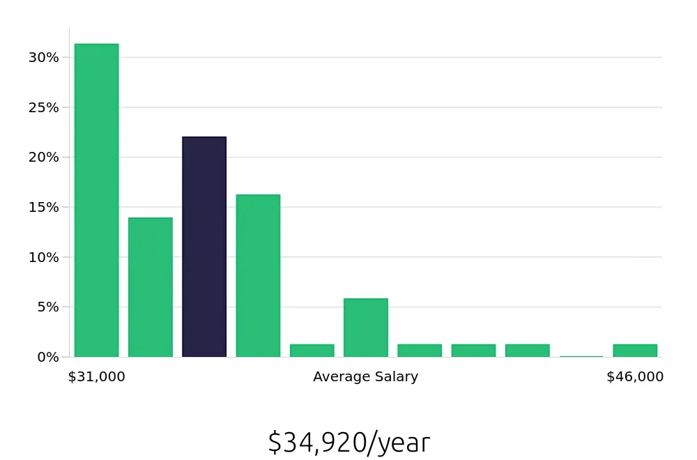 Graph depicting the yearly salary distribution for Server jobs in Union City, CA, showing an average salary of $34,920 with varying distribution percentages across salary ranges.