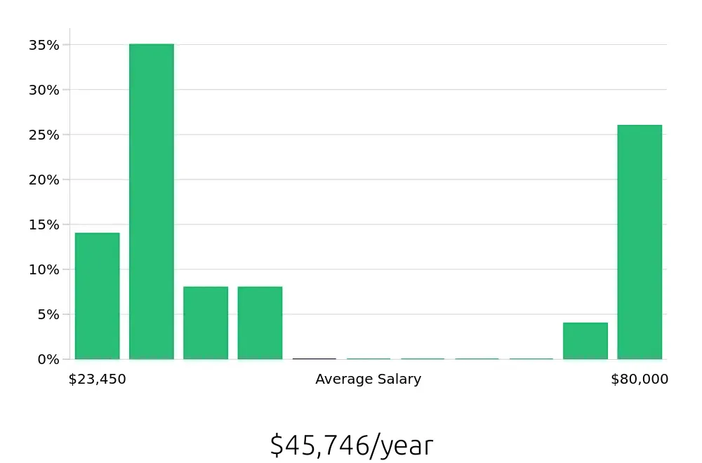 Graph depicting the yearly salary distribution for Server jobs in Utica, MI, showing an average salary of $45,746 with varying distribution percentages across salary ranges.