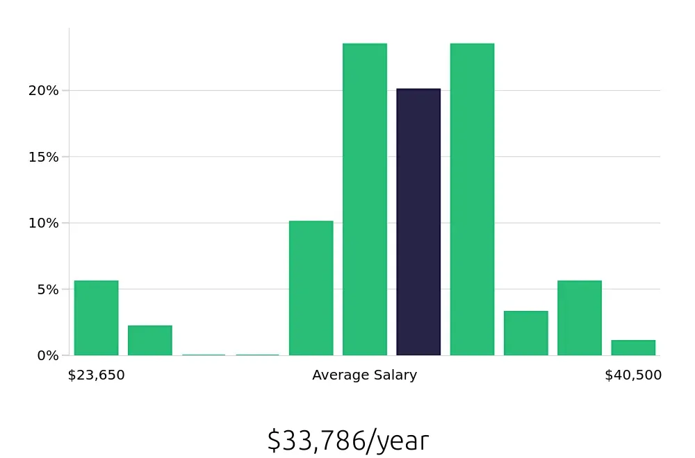 Graph depicting the yearly salary distribution for Server jobs in Valencia, CA, showing an average salary of $33,786 with varying distribution percentages across salary ranges.