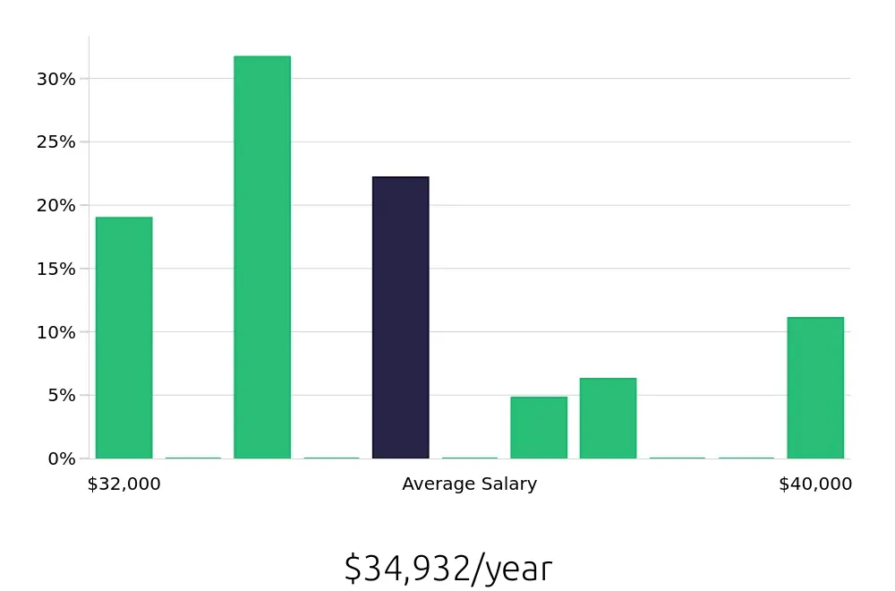 Graph depicting the yearly salary distribution for Server jobs in Vallejo, CA, showing an average salary of $34,932 with varying distribution percentages across salary ranges.