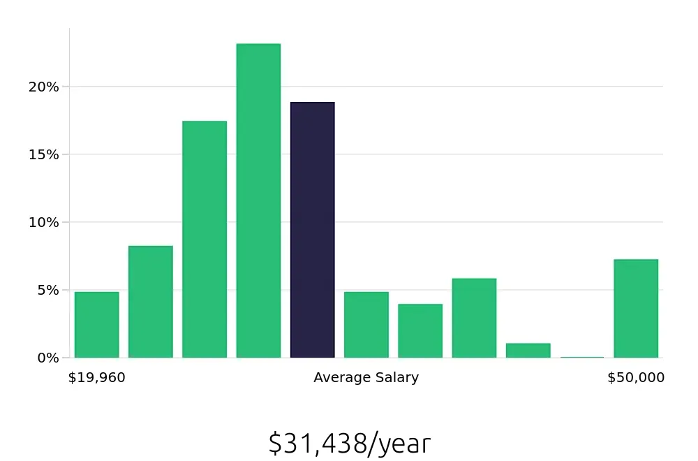 Graph depicting the yearly salary distribution for Server jobs in Vero Beach, FL, showing an average salary of $31,438 with varying distribution percentages across salary ranges.