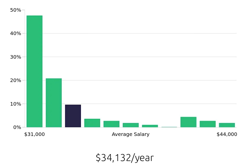Graph depicting the yearly salary distribution for Server jobs in Visalia, CA, showing an average salary of $34,132 with varying distribution percentages across salary ranges.