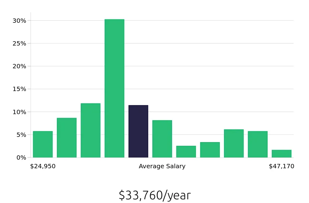 Graph depicting the yearly salary distribution for Server jobs in Waldorf, MD, showing an average salary of $33,760 with varying distribution percentages across salary ranges.