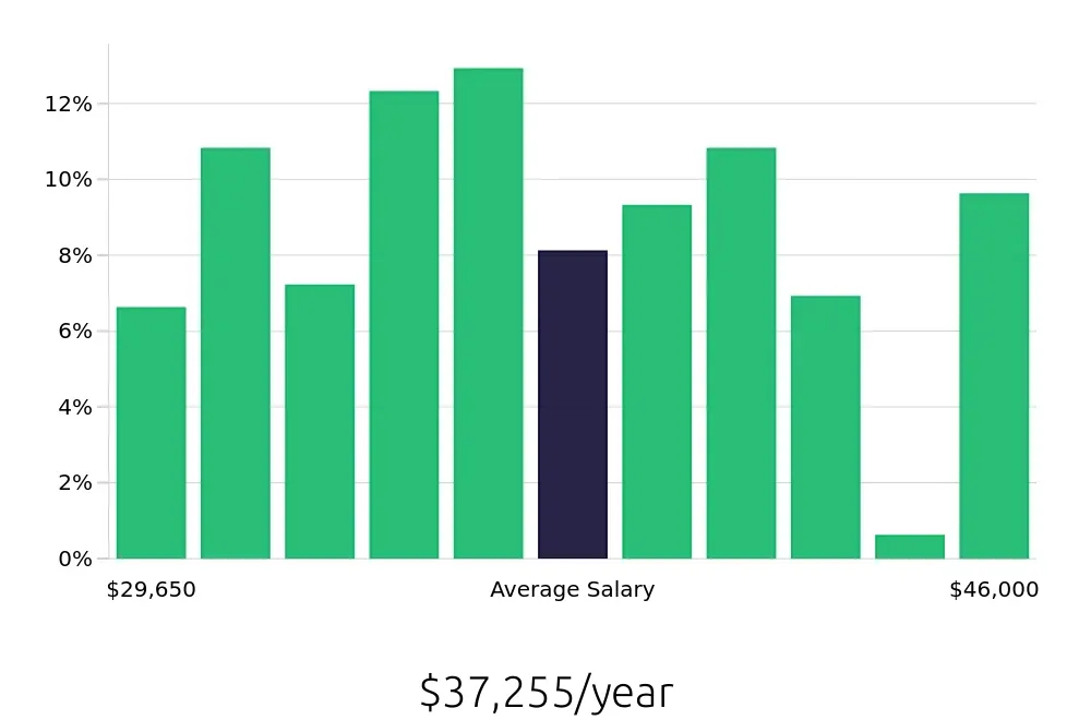 Graph depicting the yearly salary distribution for Server jobs in Walnut Creek, CA, showing an average salary of $37,255 with varying distribution percentages across salary ranges.