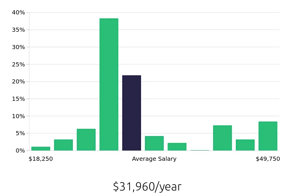 Graph depicting the yearly salary distribution for Server jobs in Warrington, PA, showing an average salary of $31,960 with varying distribution percentages across salary ranges.