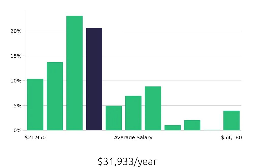 Graph depicting the yearly salary distribution for Server jobs in Wausau, WI, showing an average salary of $31,933 with varying distribution percentages across salary ranges.