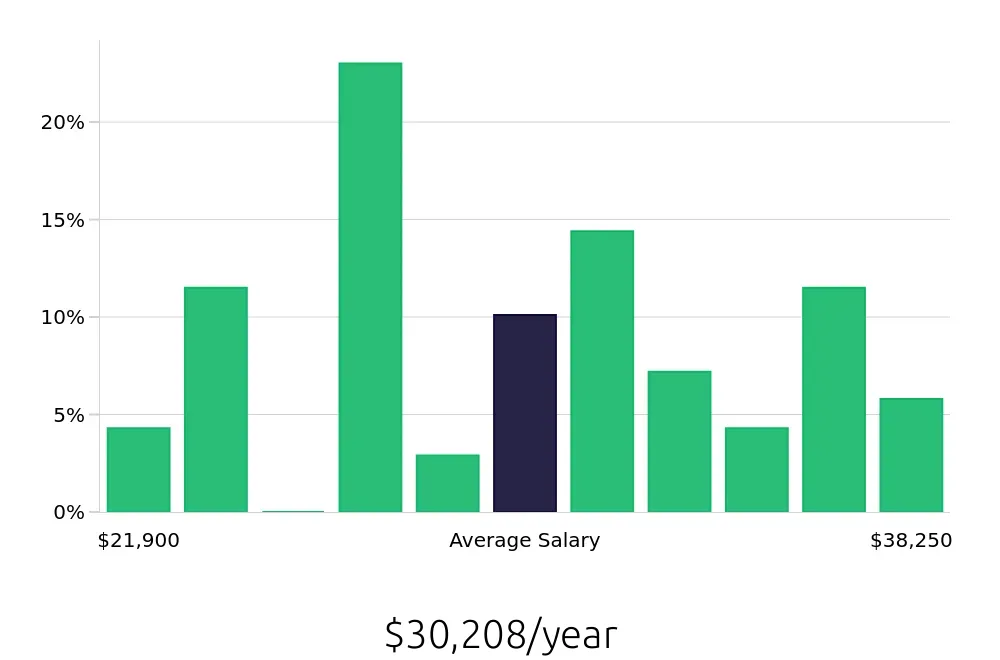 Graph depicting the yearly salary distribution for Server jobs in Waxahachie, TX, showing an average salary of $30,208 with varying distribution percentages across salary ranges.