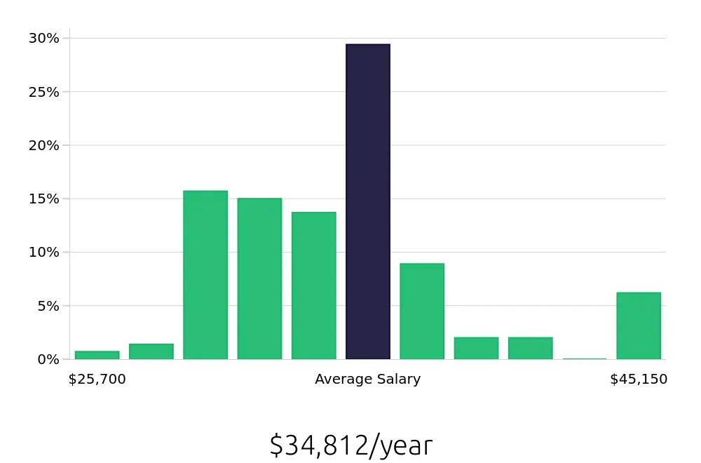 Graph depicting the yearly salary distribution for Server jobs in Wayne, NJ, showing an average salary of $34,812 with varying distribution percentages across salary ranges.