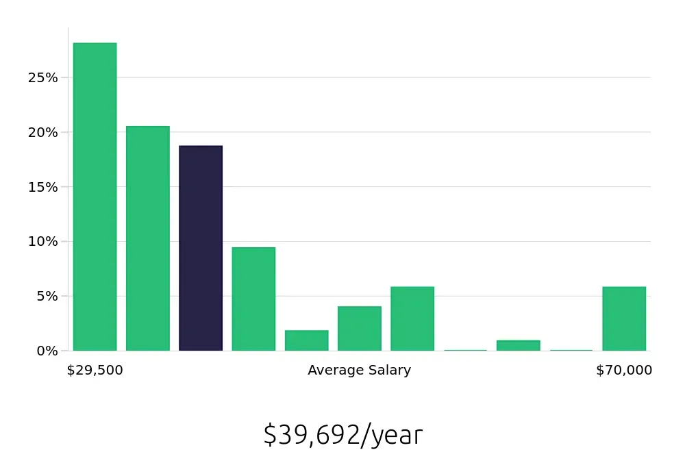 Graph depicting the yearly salary distribution for Server jobs in West Hartford, CT, showing an average salary of $39,692 with varying distribution percentages across salary ranges.