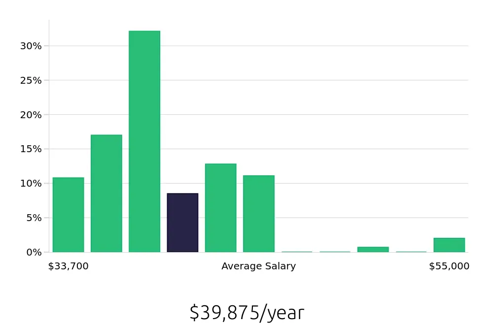 Graph depicting the yearly salary distribution for Server jobs in West Hollywood, CA, showing an average salary of $39,875 with varying distribution percentages across salary ranges.