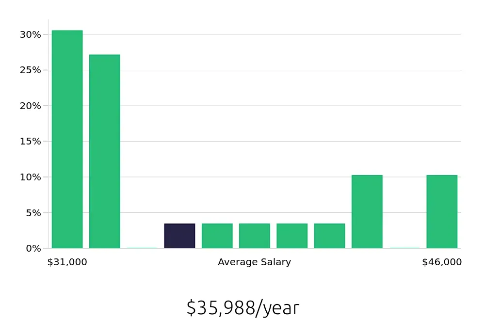 Graph depicting the yearly salary distribution for Server jobs in West Sacramento, CA, showing an average salary of $35,988 with varying distribution percentages across salary ranges.