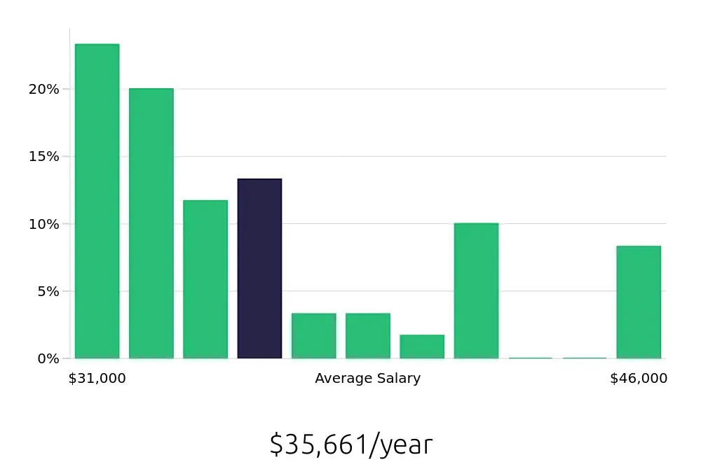 Graph depicting the yearly salary distribution for Server jobs in Westlake Village, CA, showing an average salary of $35,661 with varying distribution percentages across salary ranges.