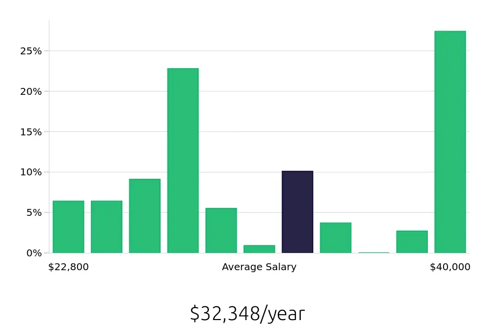 Graph depicting the yearly salary distribution for Server jobs in Westland, MI, showing an average salary of $32,348 with varying distribution percentages across salary ranges.