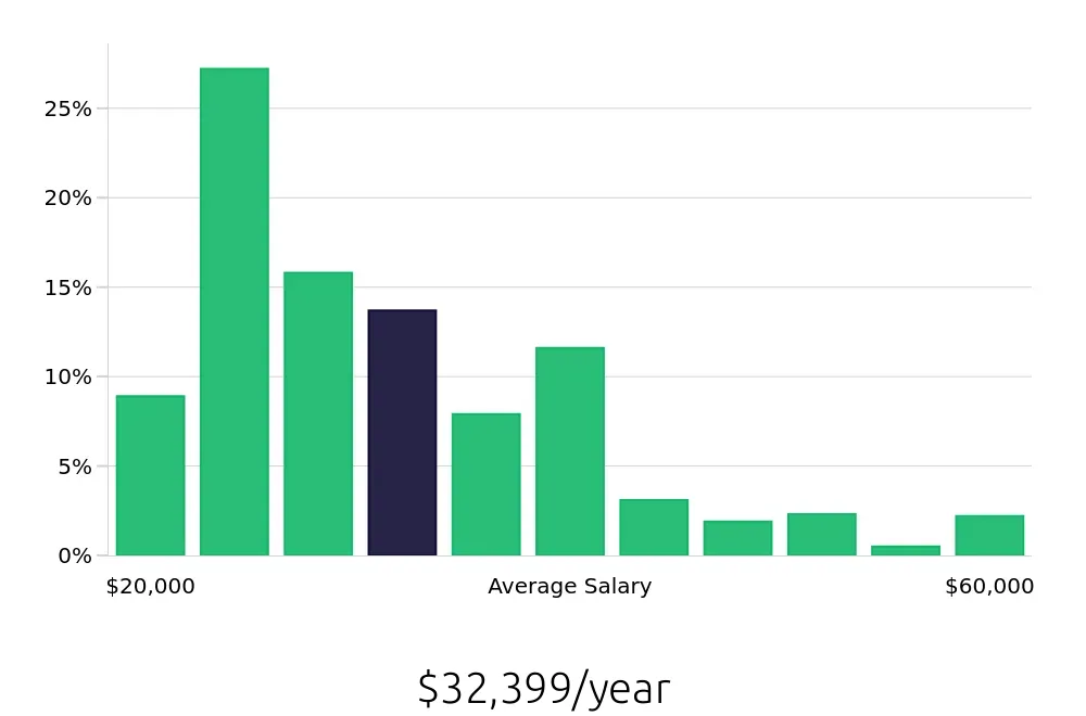 Graph depicting the yearly salary distribution for Server jobs in Wilmington, NC, showing an average salary of $32,399 with varying distribution percentages across salary ranges.