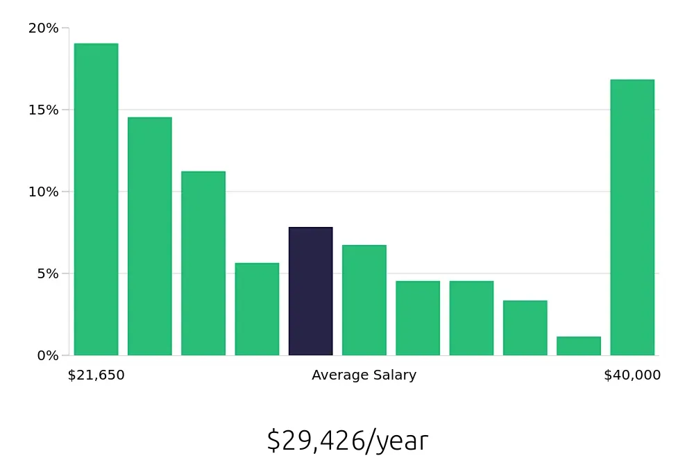 Graph depicting the yearly salary distribution for Server jobs in Wilmington, OH, showing an average salary of $29,426 with varying distribution percentages across salary ranges.