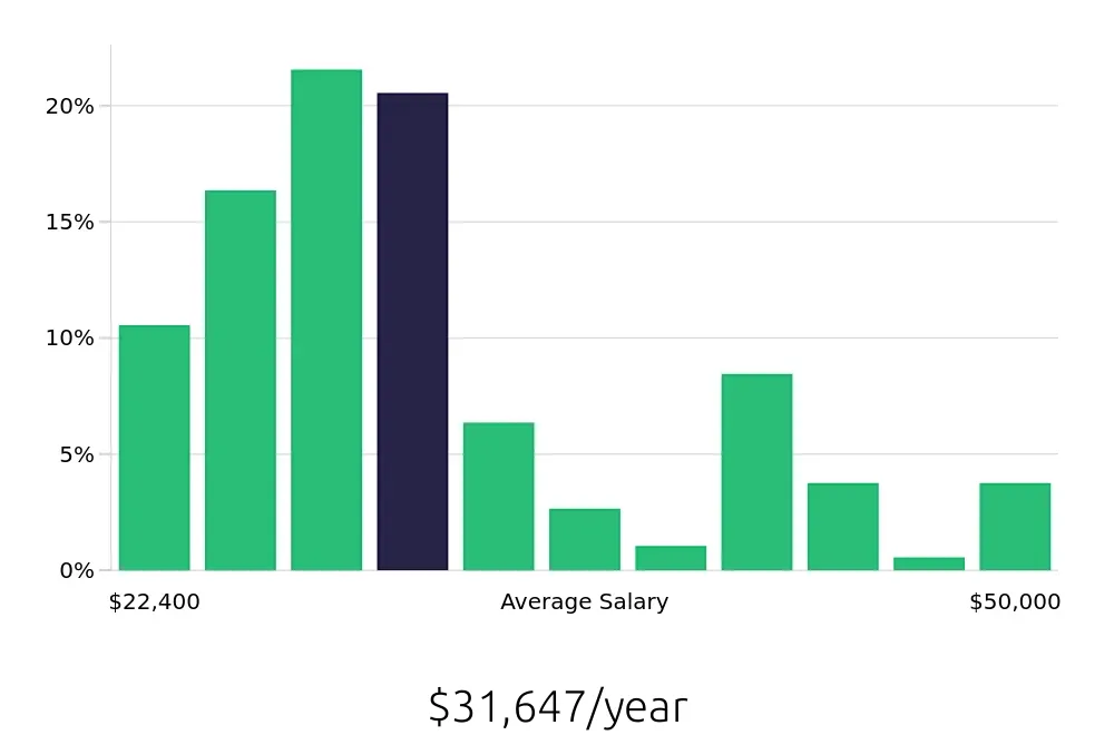 Graph depicting the yearly salary distribution for Server jobs in Winter Garden, FL, showing an average salary of $31,647 with varying distribution percentages across salary ranges.