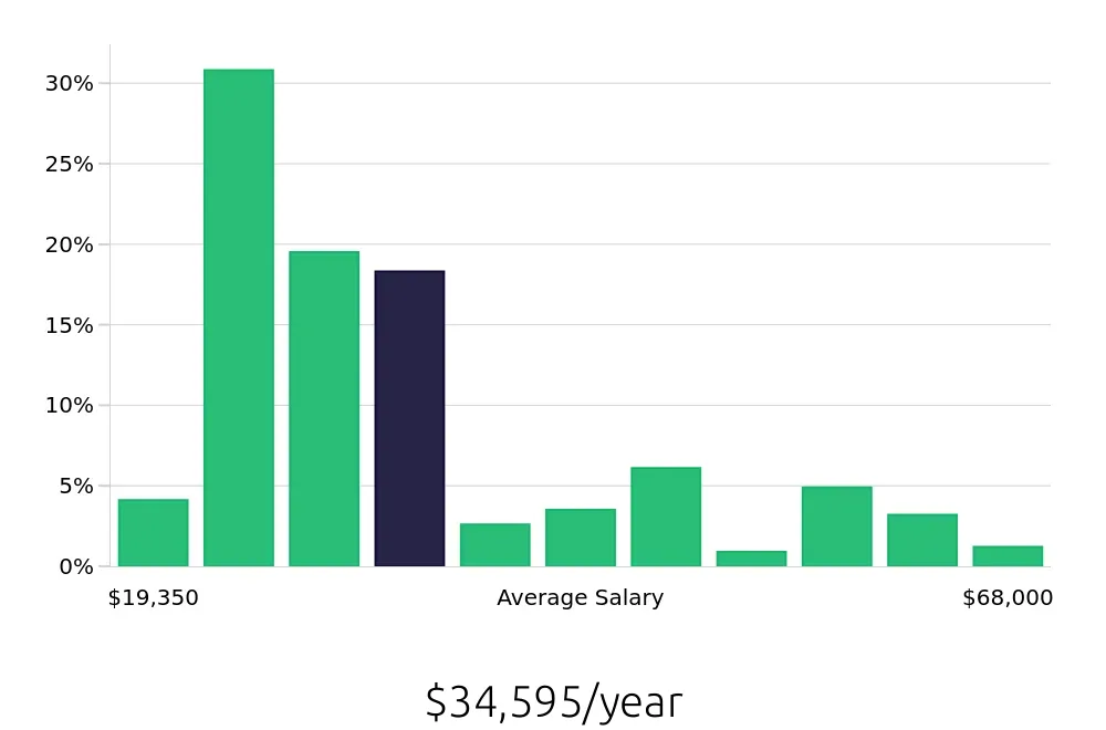 Graph depicting the yearly salary distribution for Server jobs in Winter Park, FL, showing an average salary of $34,595 with varying distribution percentages across salary ranges.