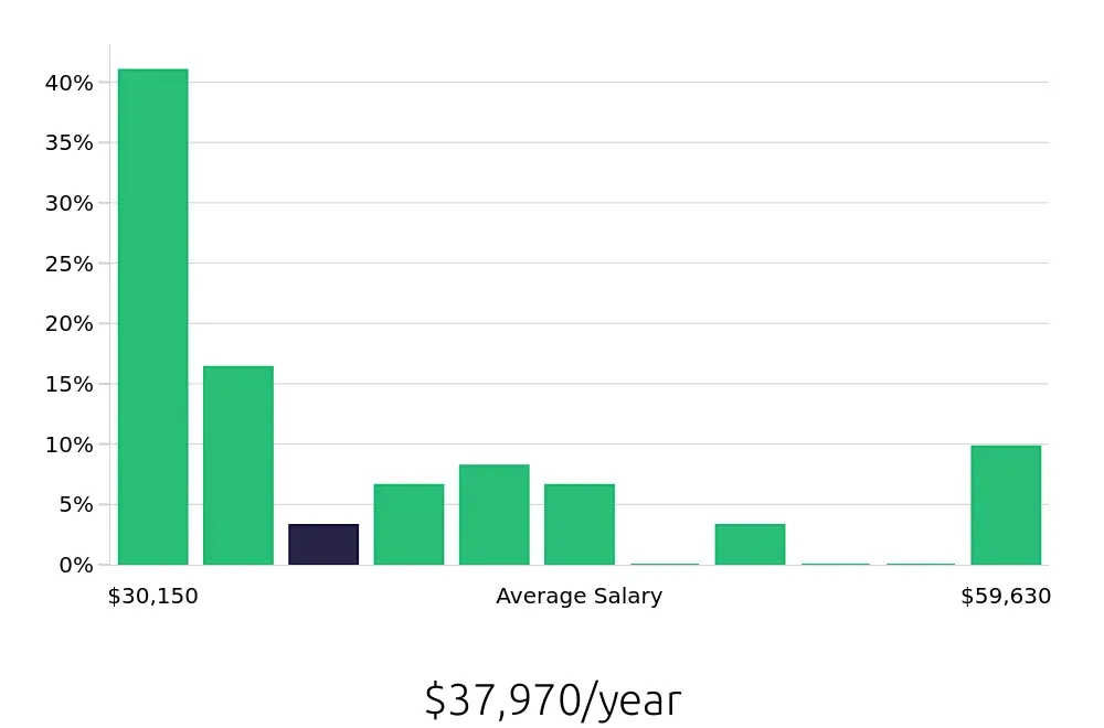 Graph depicting the yearly salary distribution for Server jobs in Woodbridge, NJ, showing an average salary of $37,970 with varying distribution percentages across salary ranges.