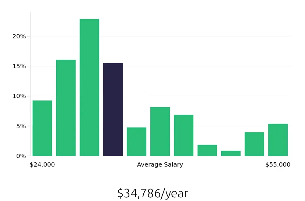 Graph depicting the yearly salary distribution for Server jobs in Woodbridge, VA, showing an average salary of $34,786 with varying distribution percentages across salary ranges.