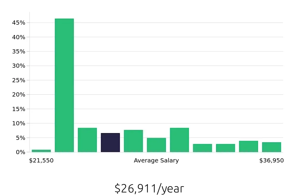 Graph depicting the yearly salary distribution for Server jobs in York, PA, showing an average salary of $26,911 with varying distribution percentages across salary ranges.