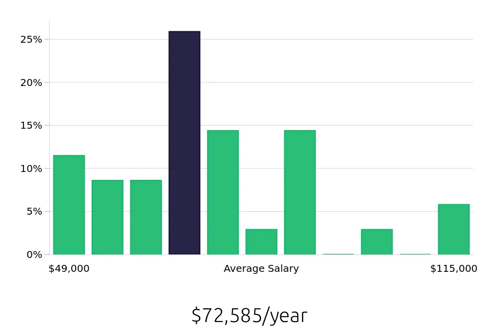 Graph depicting the yearly salary distribution for Service Advisor jobs in Bowie, MD, showing an average salary of $72,585 with varying distribution percentages across salary ranges.