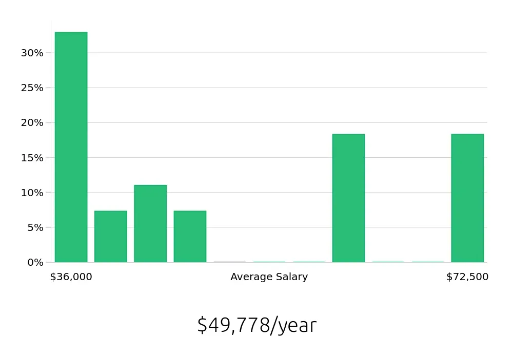 Graph depicting the yearly salary distribution for Service Advisor jobs in Coeur d'Alene, ID, showing an average salary of $49,778 with varying distribution percentages across salary ranges.