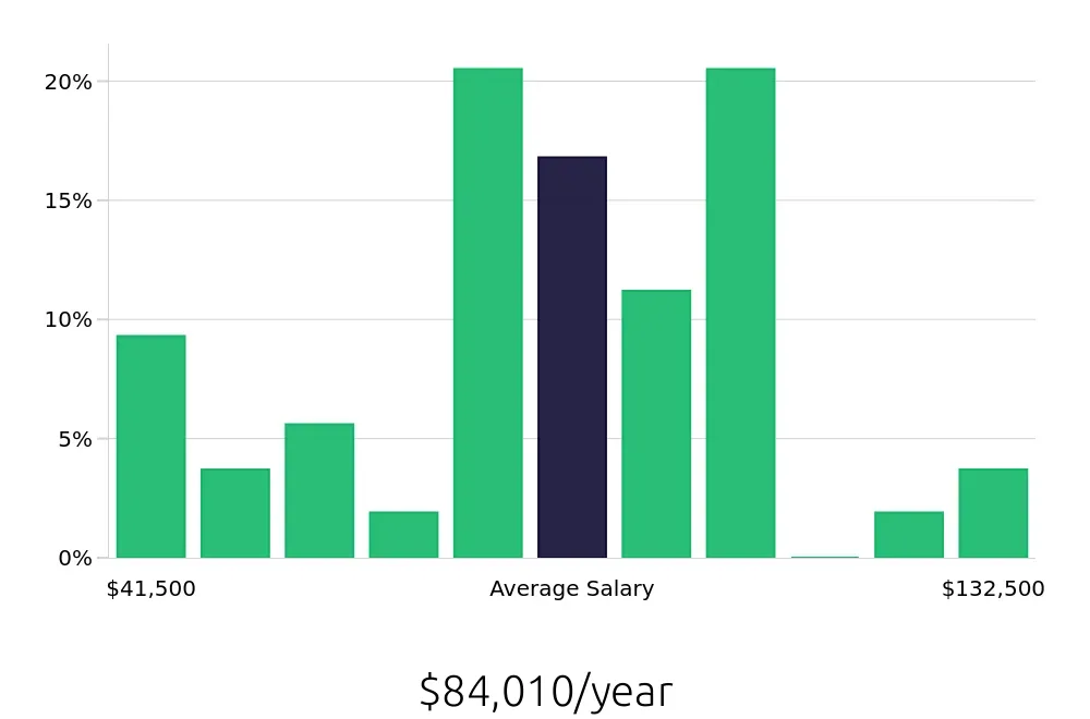 Graph depicting the yearly salary distribution for Service Advisor jobs in Cumming, GA, showing an average salary of $84,010 with varying distribution percentages across salary ranges.