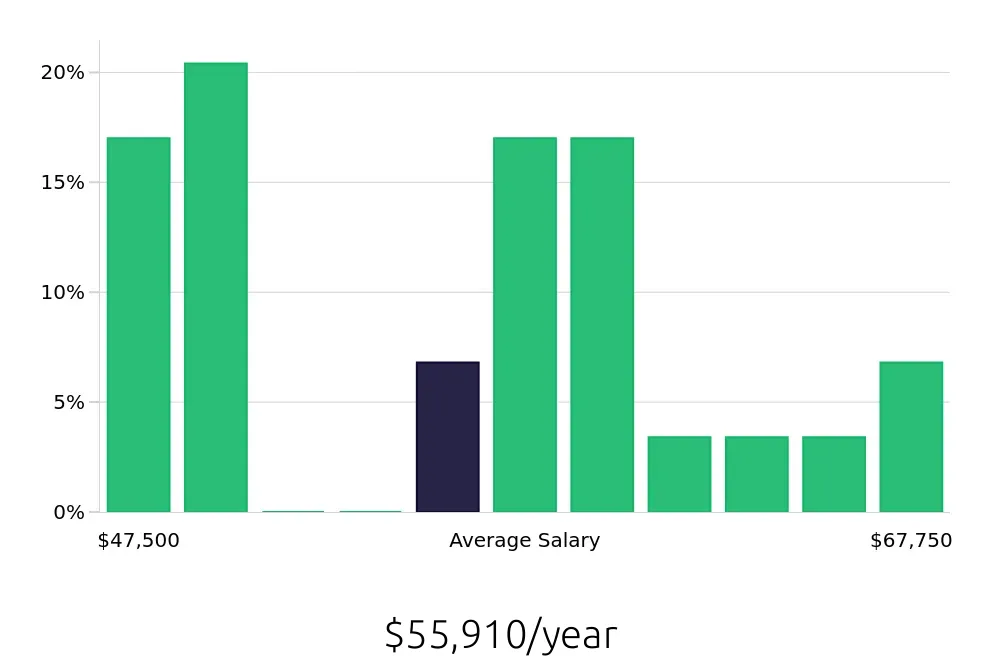 Graph depicting the yearly salary distribution for Service Advisor jobs in Delaware, OH, showing an average salary of $55,910 with varying distribution percentages across salary ranges.