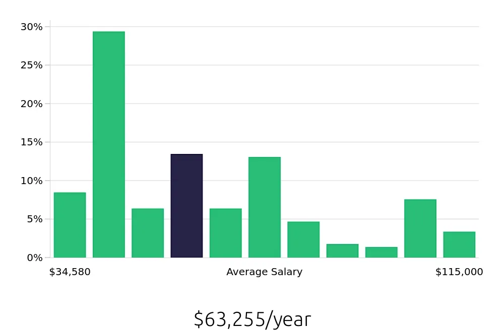 Graph depicting the yearly salary distribution for Service Advisor jobs in Denver, CO, showing an average salary of $63,255 with varying distribution percentages across salary ranges.