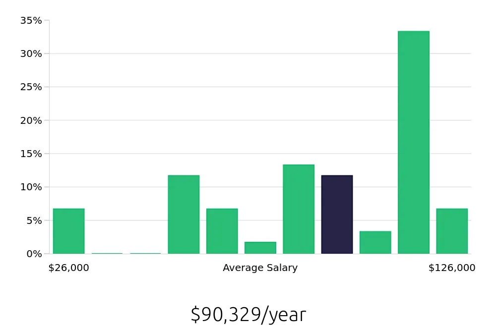 Graph depicting the yearly salary distribution for Service Advisor jobs in Duncanville, TX, showing an average salary of $90,329 with varying distribution percentages across salary ranges.