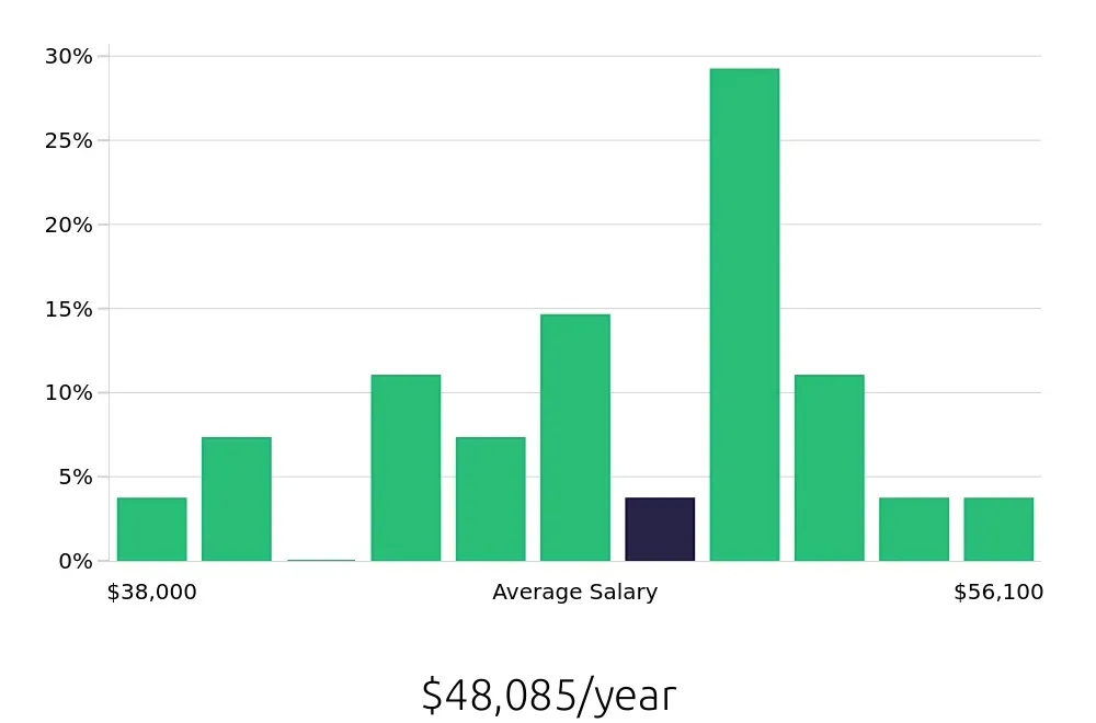 Graph depicting the yearly salary distribution for Service Advisor jobs in Gary, IN, showing an average salary of $48,085 with varying distribution percentages across salary ranges.