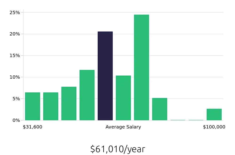 Graph depicting the yearly salary distribution for Service Advisor jobs in Greensboro, NC, showing an average salary of $61,010 with varying distribution percentages across salary ranges.