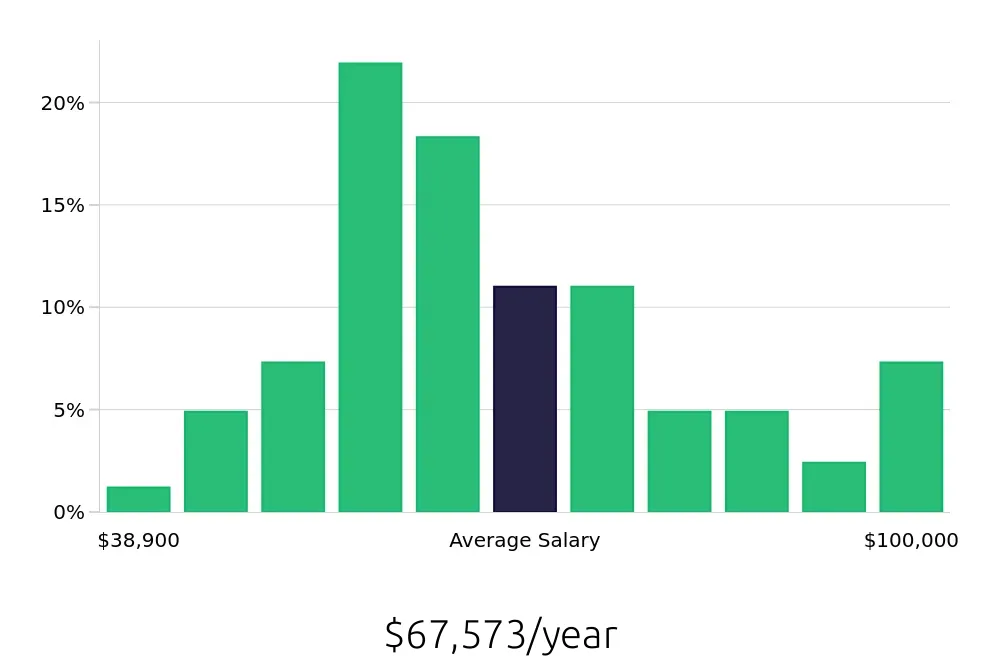 Graph depicting the yearly salary distribution for Service Advisor jobs in Henderson, NV, showing an average salary of $67,573 with varying distribution percentages across salary ranges.